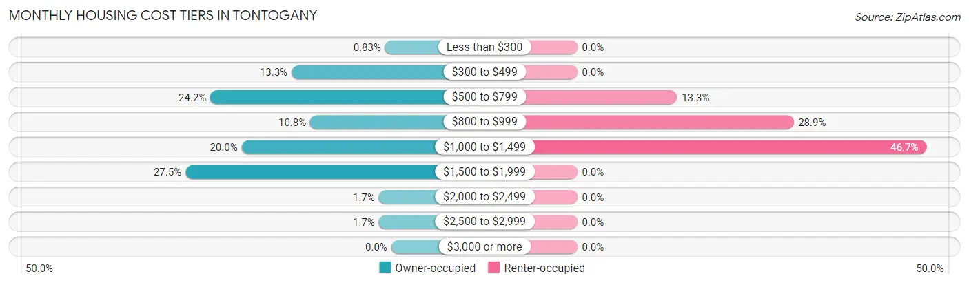 Monthly Housing Cost Tiers in Tontogany