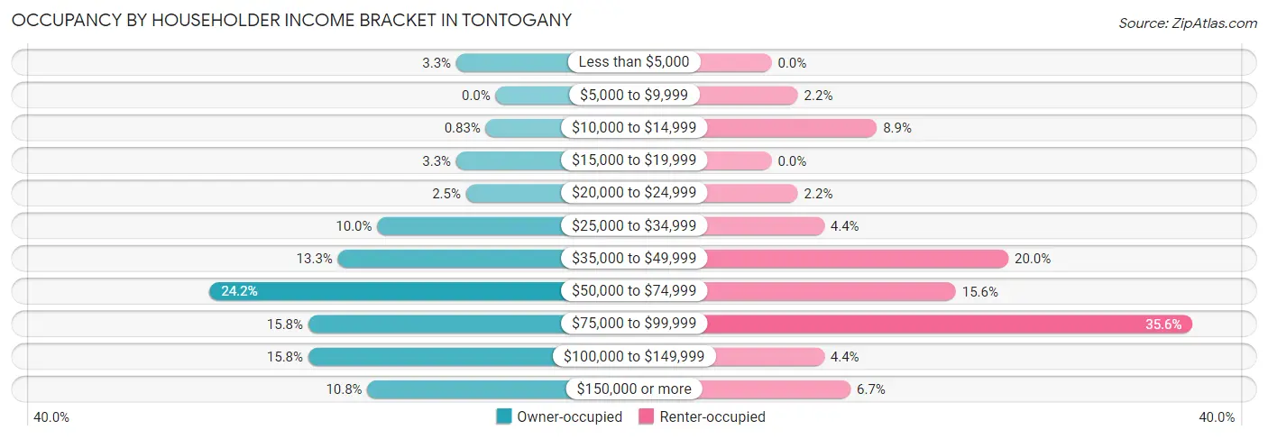 Occupancy by Householder Income Bracket in Tontogany