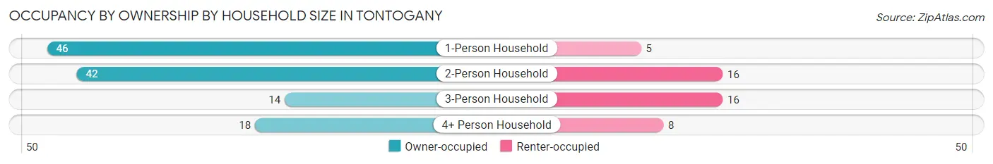 Occupancy by Ownership by Household Size in Tontogany