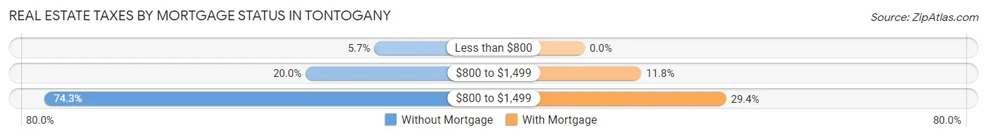 Real Estate Taxes by Mortgage Status in Tontogany