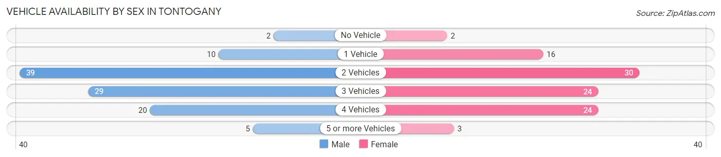Vehicle Availability by Sex in Tontogany
