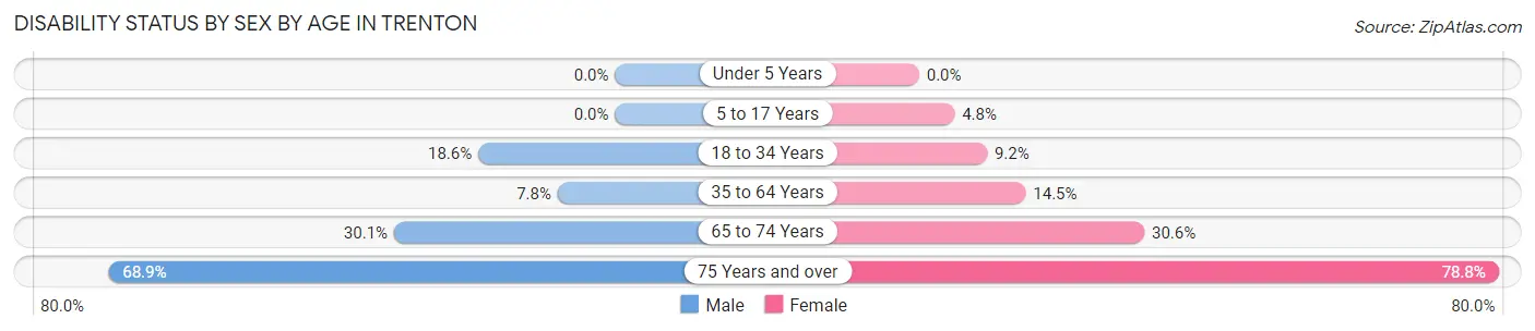 Disability Status by Sex by Age in Trenton