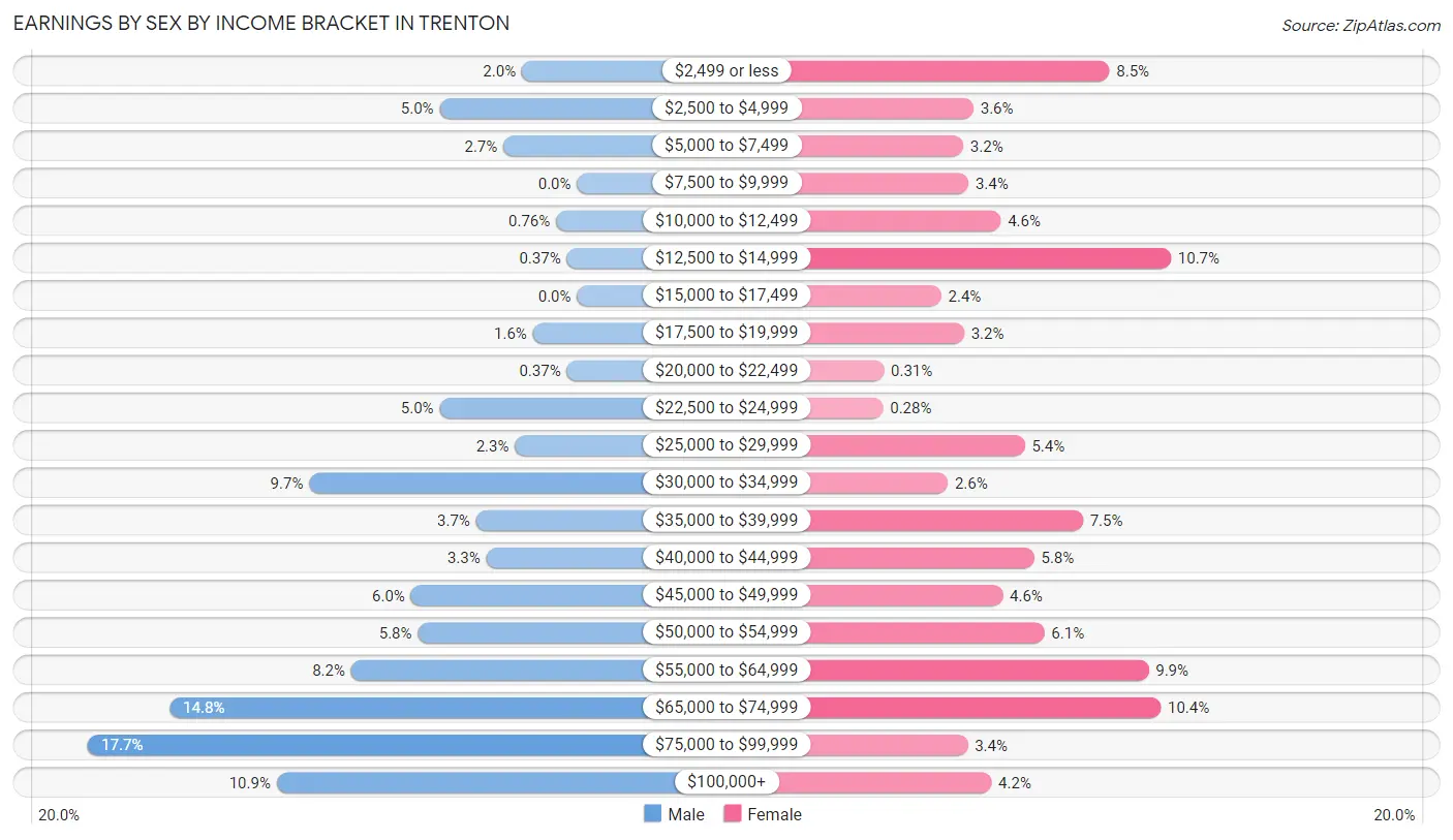 Earnings by Sex by Income Bracket in Trenton
