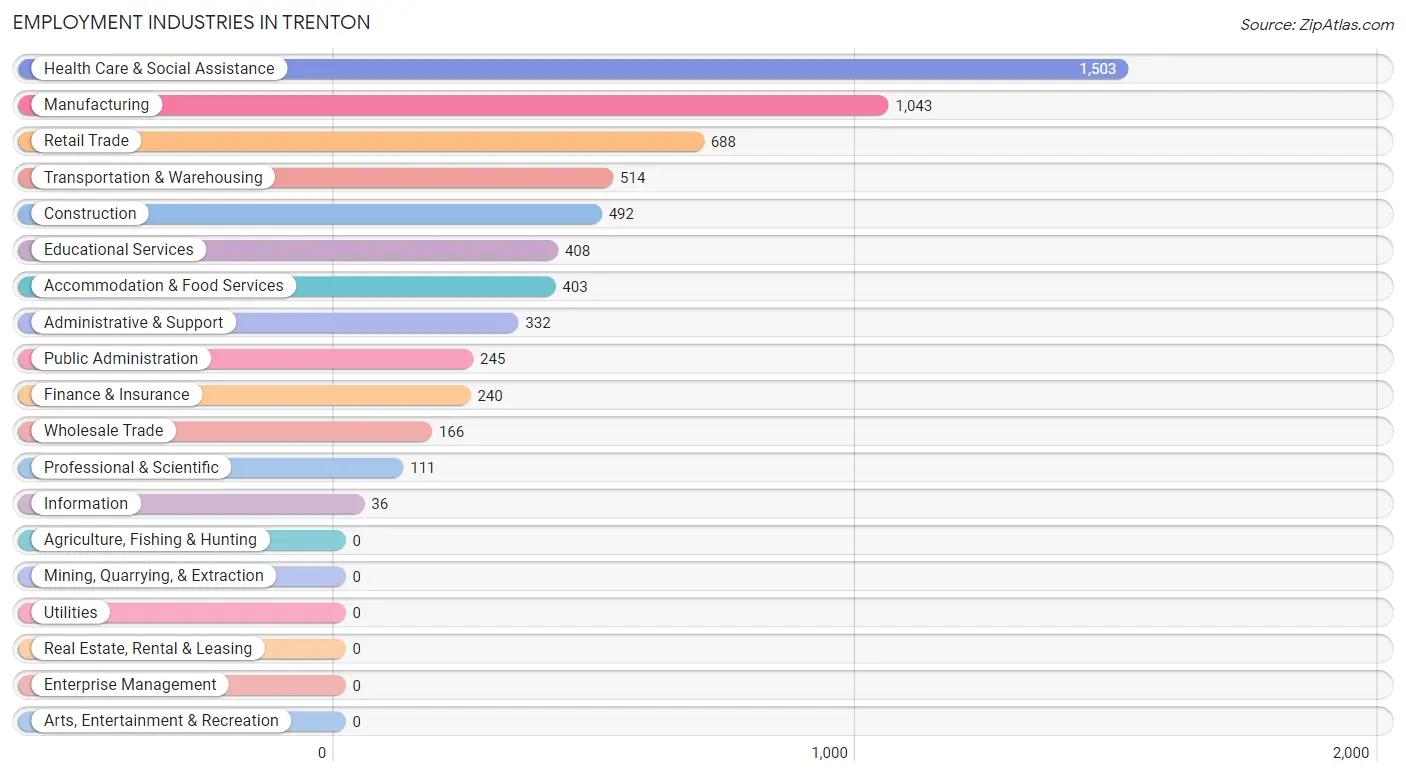 Employment Industries in Trenton