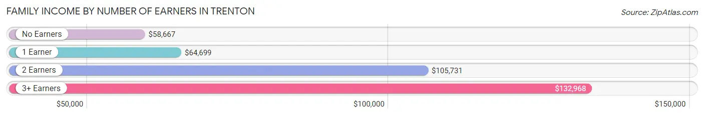 Family Income by Number of Earners in Trenton