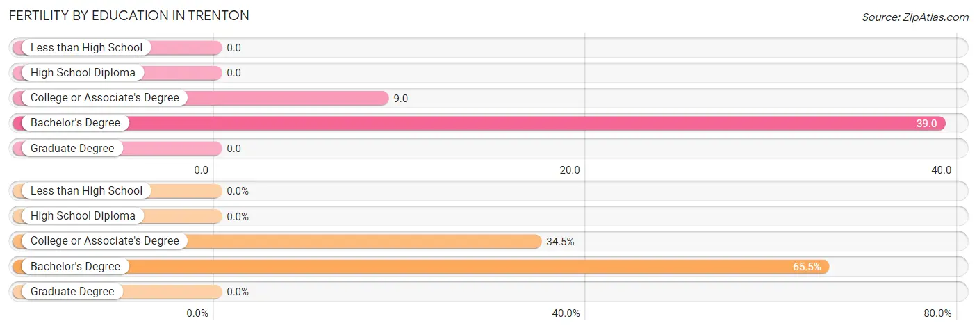 Female Fertility by Education Attainment in Trenton