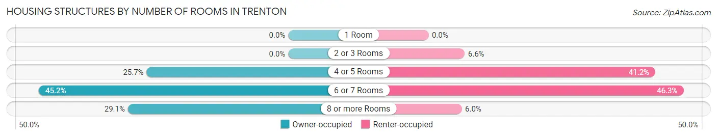 Housing Structures by Number of Rooms in Trenton