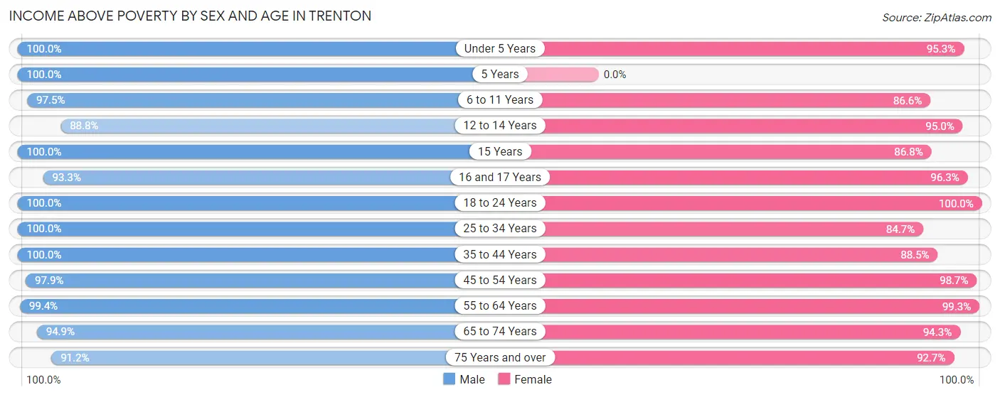 Income Above Poverty by Sex and Age in Trenton