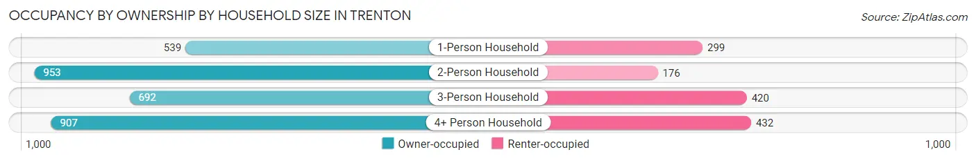 Occupancy by Ownership by Household Size in Trenton