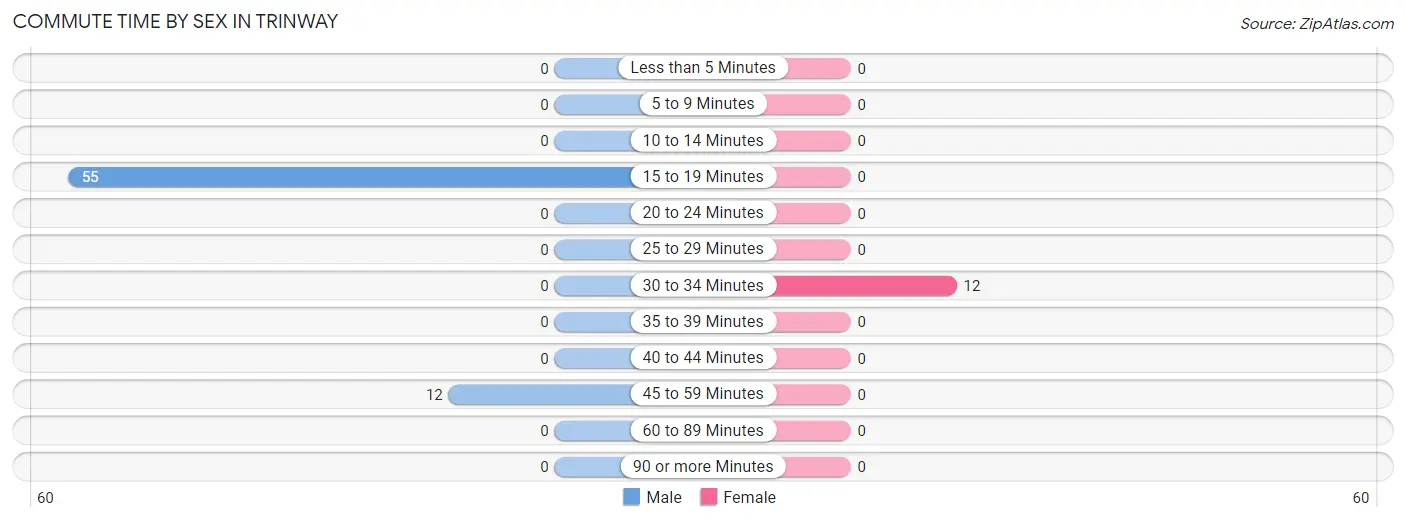 Commute Time by Sex in Trinway