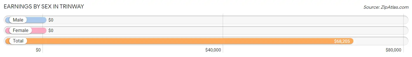 Earnings by Sex in Trinway