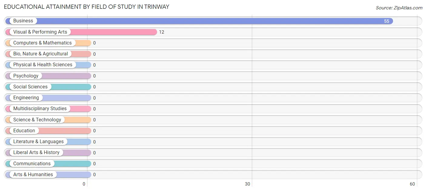 Educational Attainment by Field of Study in Trinway