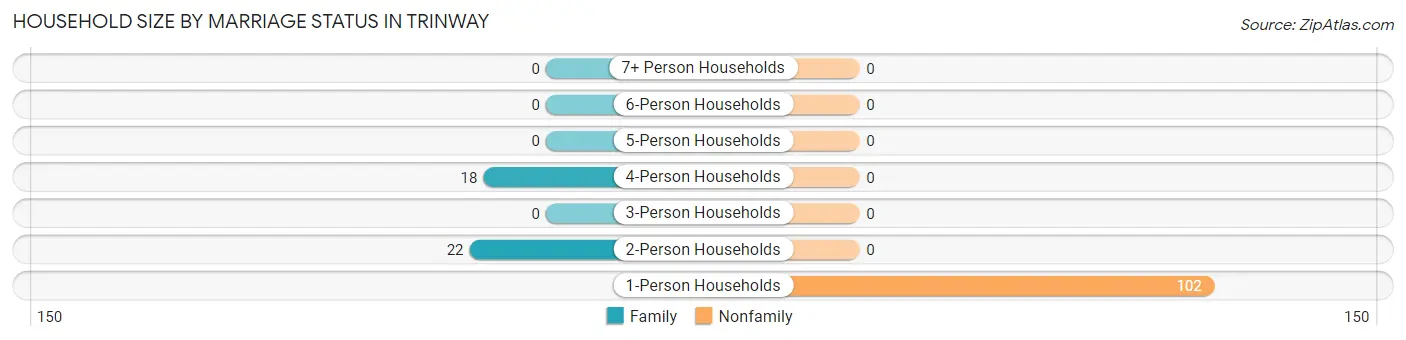 Household Size by Marriage Status in Trinway