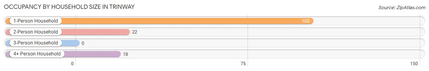 Occupancy by Household Size in Trinway