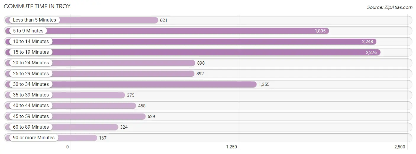 Commute Time in Troy