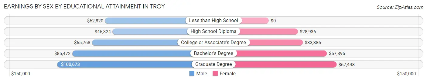 Earnings by Sex by Educational Attainment in Troy