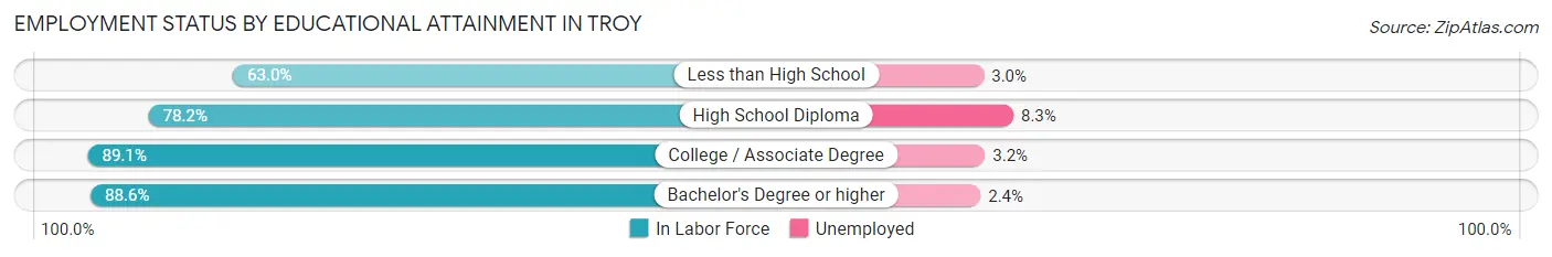 Employment Status by Educational Attainment in Troy