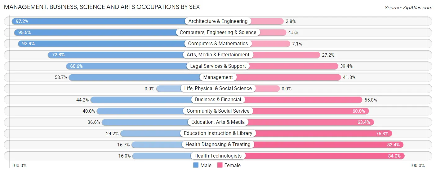 Management, Business, Science and Arts Occupations by Sex in Troy