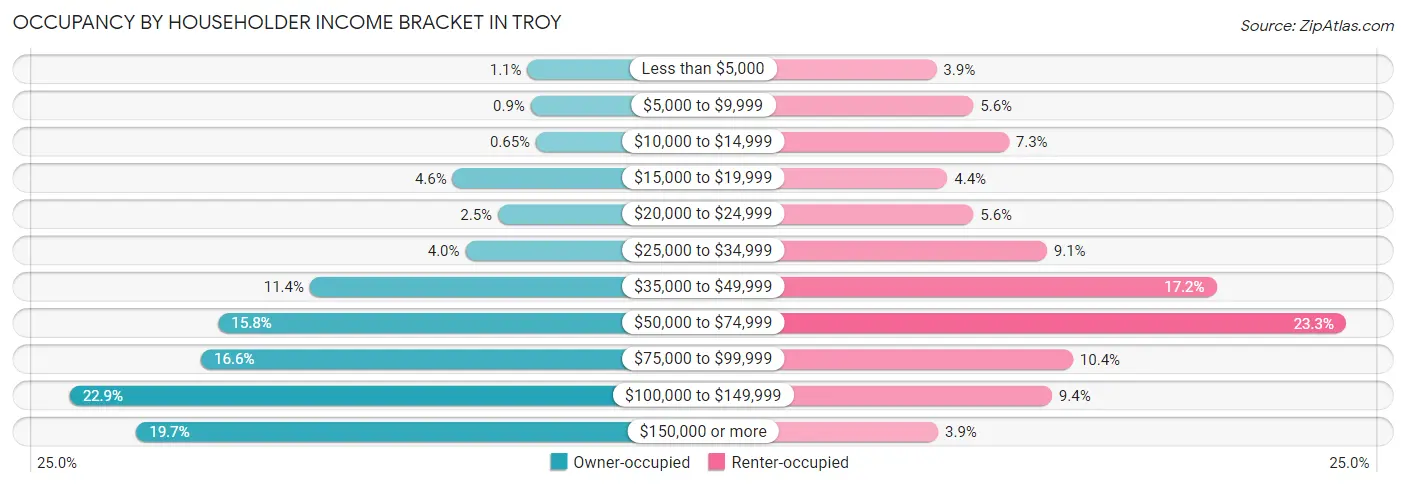 Occupancy by Householder Income Bracket in Troy