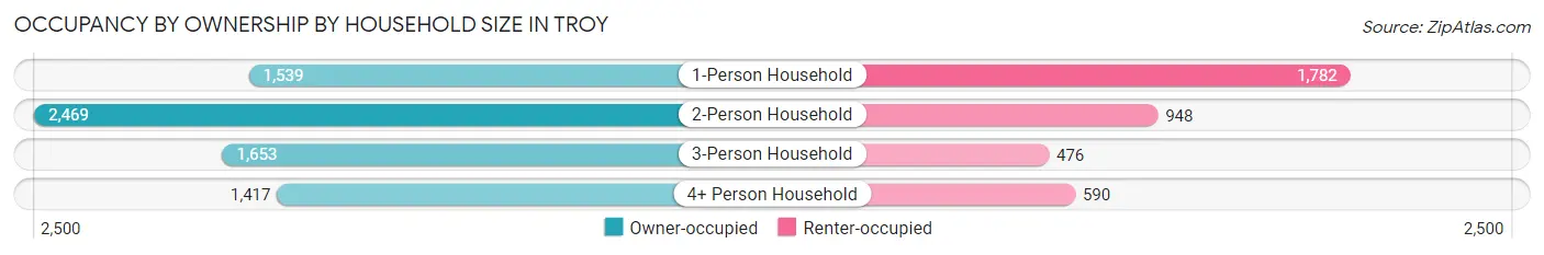 Occupancy by Ownership by Household Size in Troy