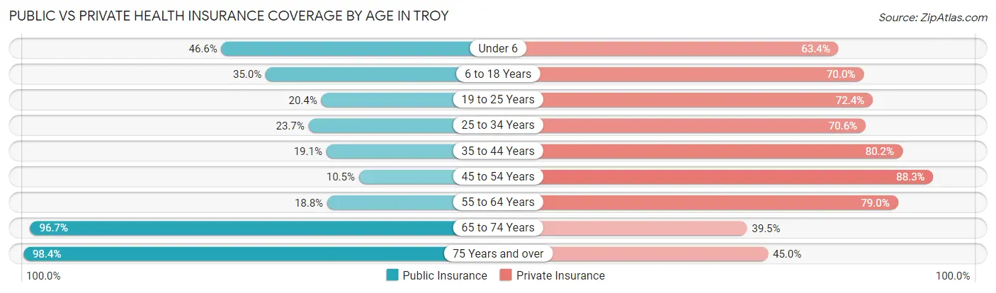 Public vs Private Health Insurance Coverage by Age in Troy