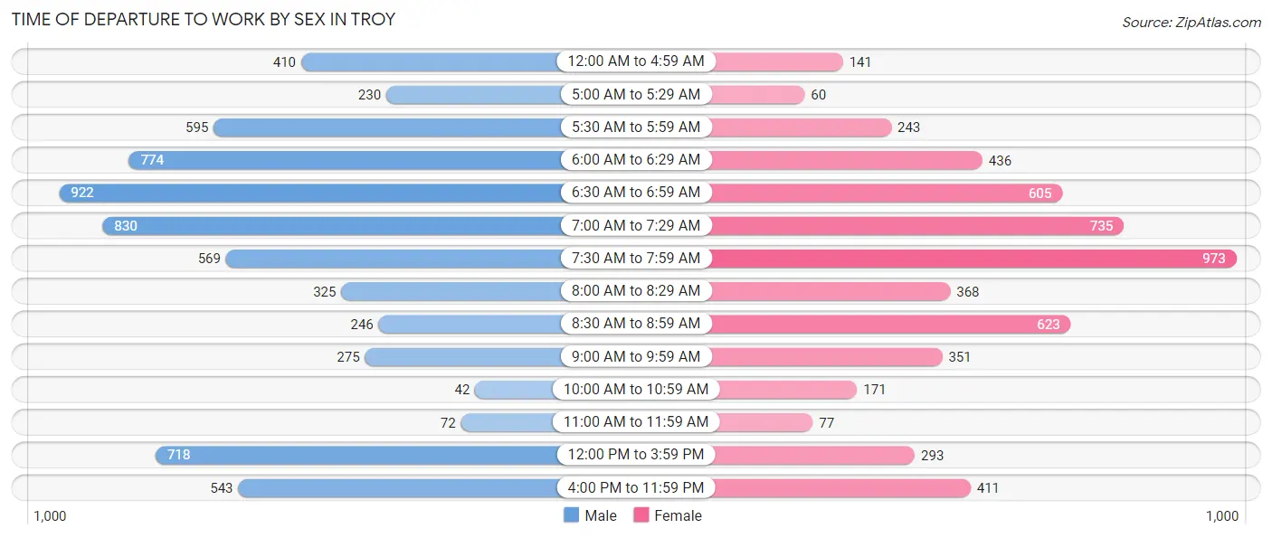 Time of Departure to Work by Sex in Troy