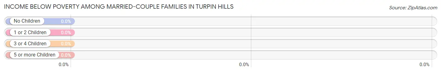Income Below Poverty Among Married-Couple Families in Turpin Hills