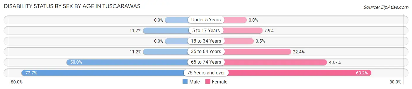 Disability Status by Sex by Age in Tuscarawas