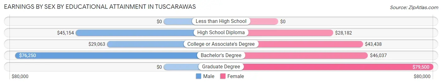 Earnings by Sex by Educational Attainment in Tuscarawas