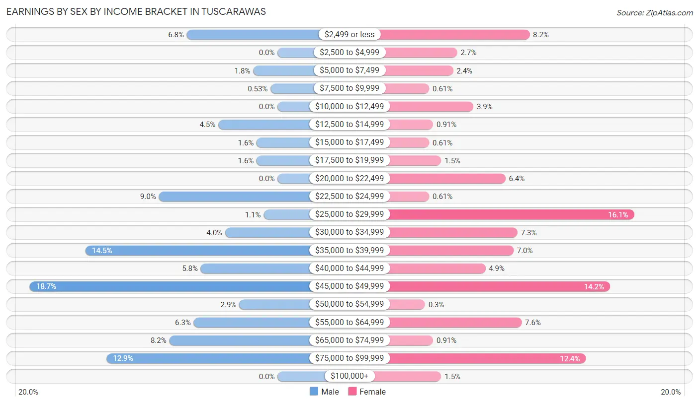 Earnings by Sex by Income Bracket in Tuscarawas