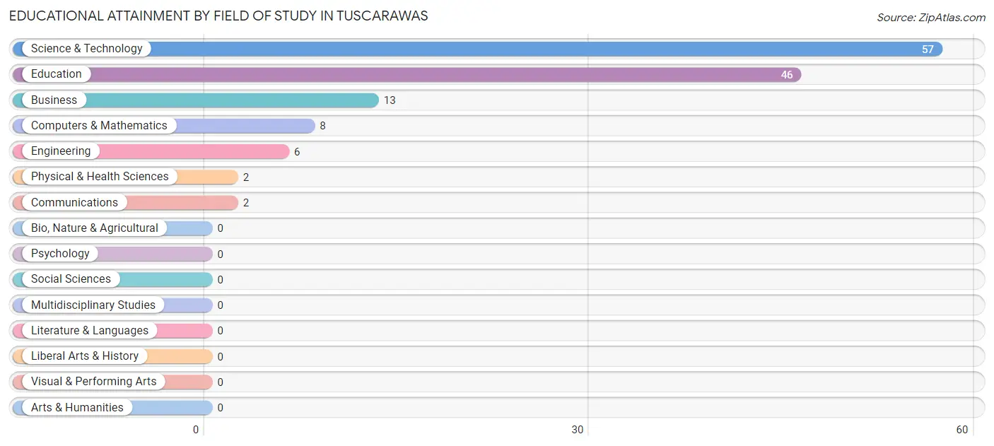 Educational Attainment by Field of Study in Tuscarawas