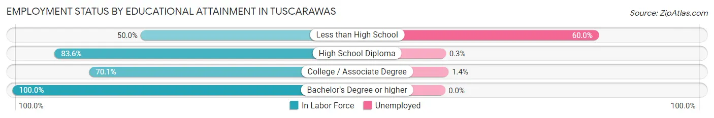 Employment Status by Educational Attainment in Tuscarawas