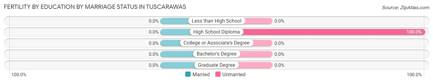 Female Fertility by Education by Marriage Status in Tuscarawas