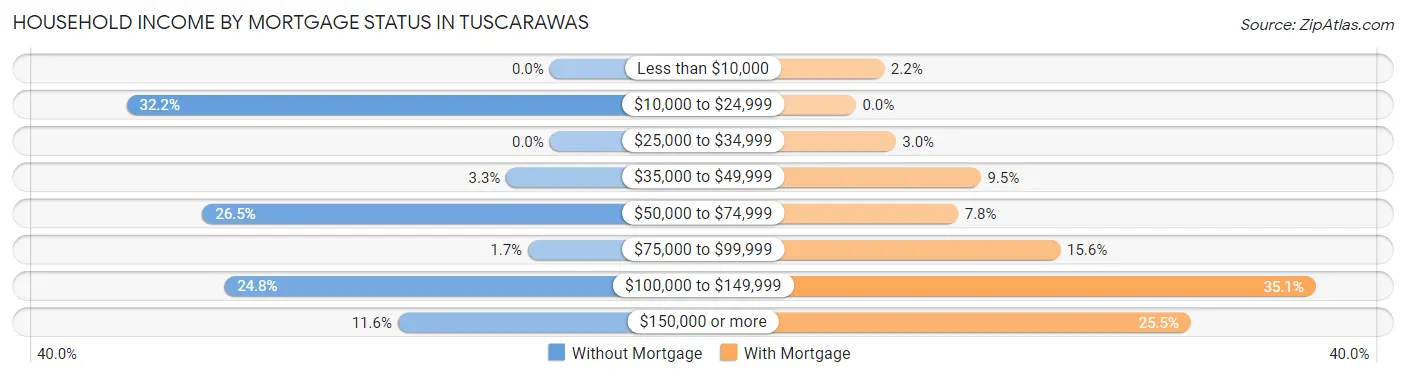 Household Income by Mortgage Status in Tuscarawas