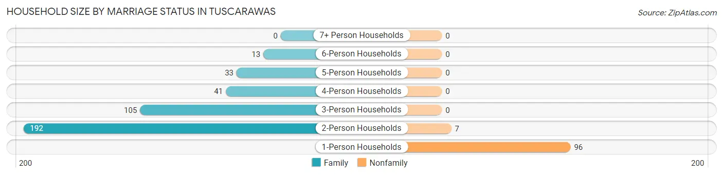Household Size by Marriage Status in Tuscarawas