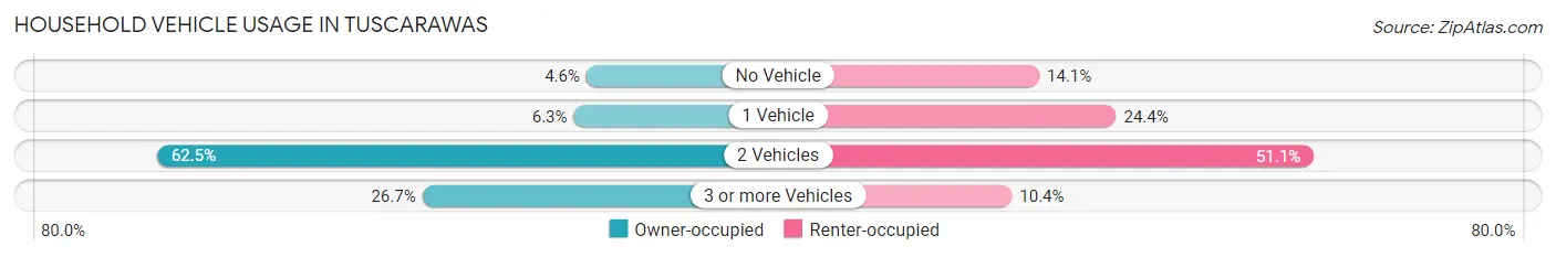 Household Vehicle Usage in Tuscarawas