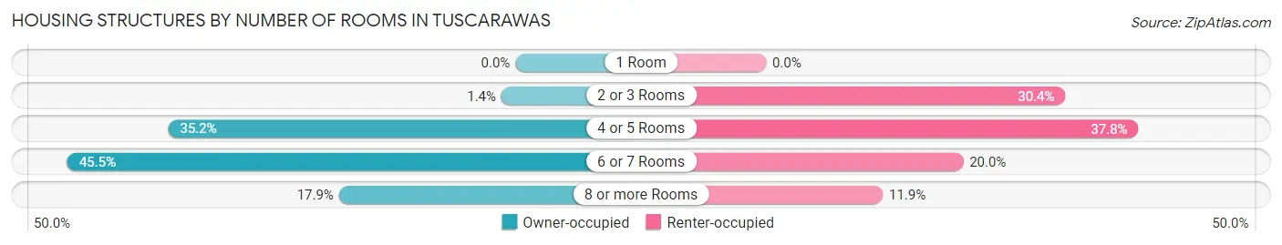 Housing Structures by Number of Rooms in Tuscarawas