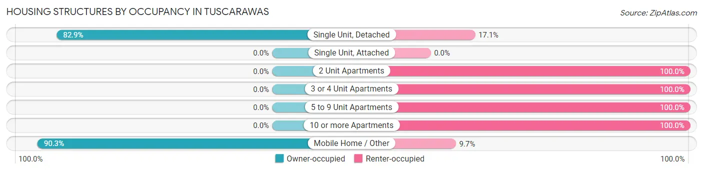 Housing Structures by Occupancy in Tuscarawas