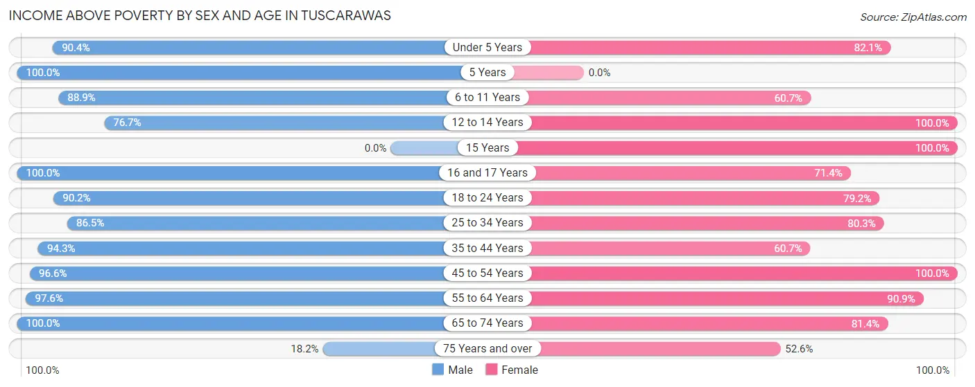 Income Above Poverty by Sex and Age in Tuscarawas