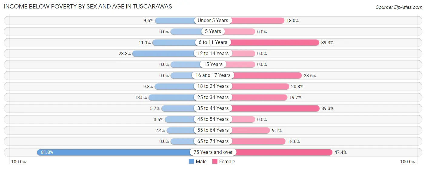 Income Below Poverty by Sex and Age in Tuscarawas