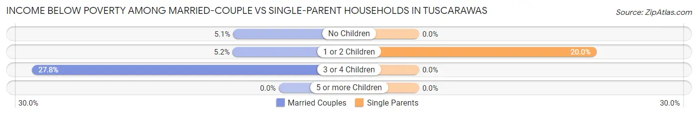 Income Below Poverty Among Married-Couple vs Single-Parent Households in Tuscarawas