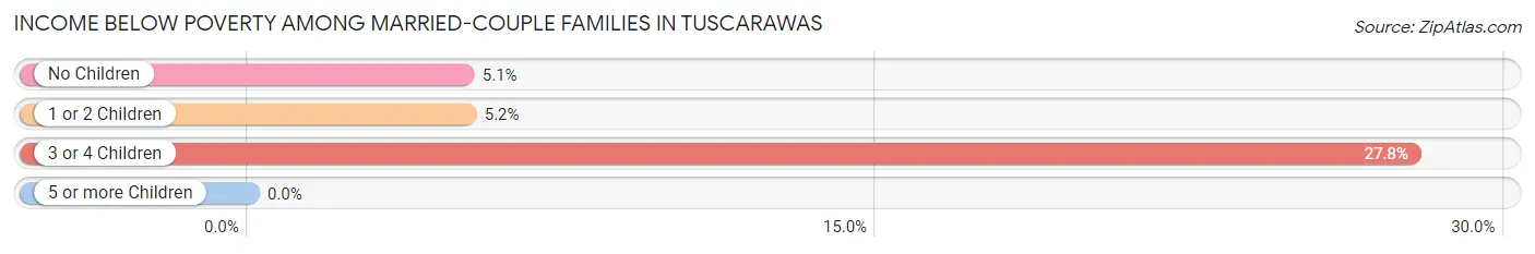 Income Below Poverty Among Married-Couple Families in Tuscarawas