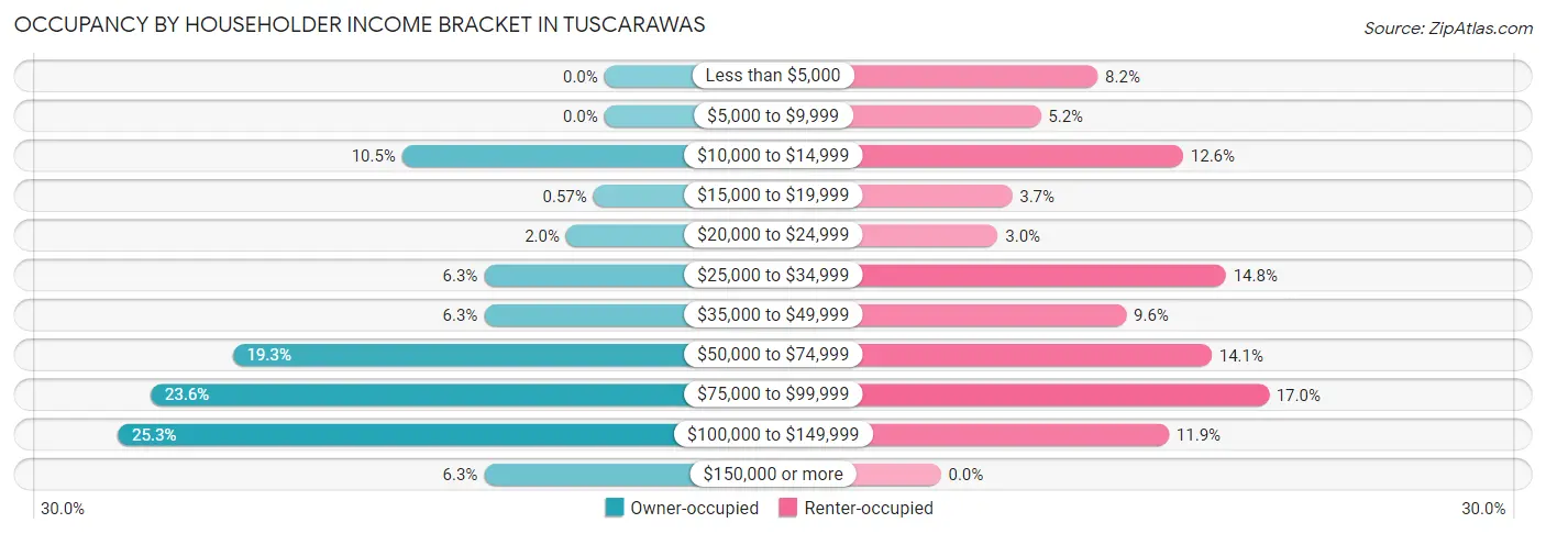Occupancy by Householder Income Bracket in Tuscarawas