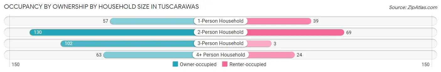 Occupancy by Ownership by Household Size in Tuscarawas