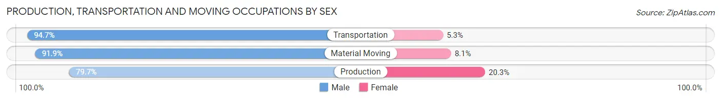 Production, Transportation and Moving Occupations by Sex in Tuscarawas
