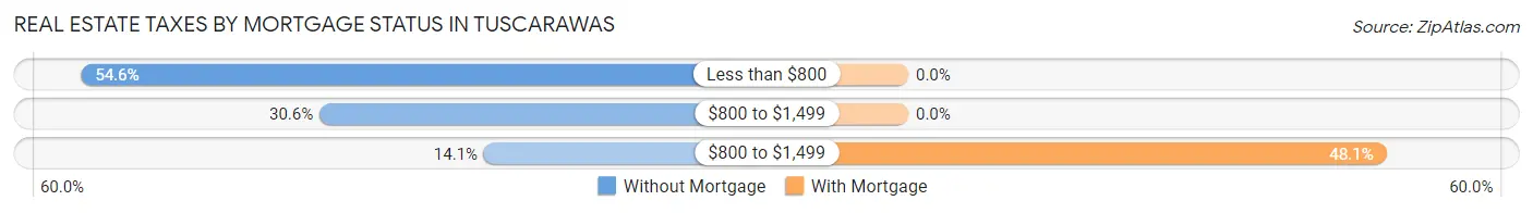 Real Estate Taxes by Mortgage Status in Tuscarawas