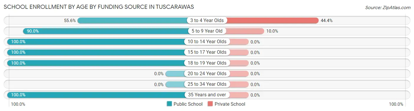 School Enrollment by Age by Funding Source in Tuscarawas