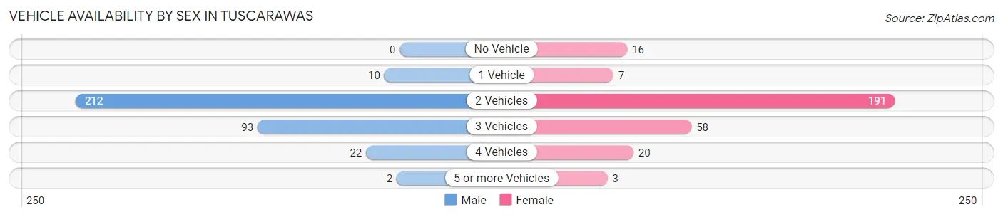 Vehicle Availability by Sex in Tuscarawas