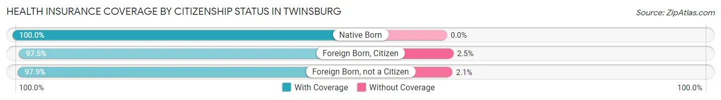 Health Insurance Coverage by Citizenship Status in Twinsburg