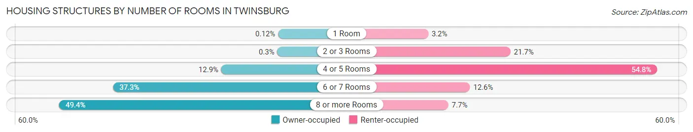 Housing Structures by Number of Rooms in Twinsburg